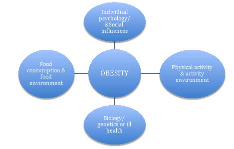 thesis statement for childhood obesity
